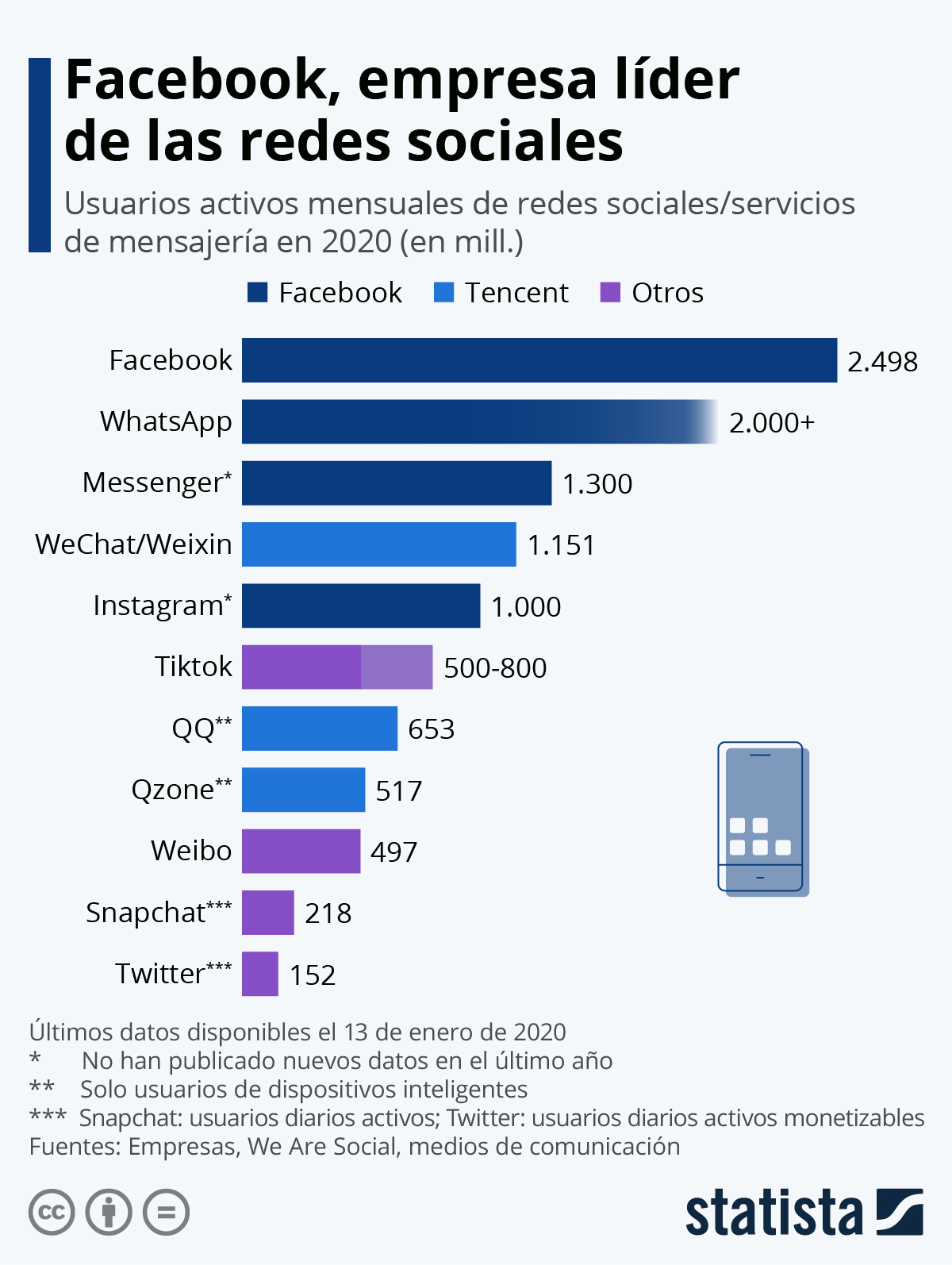 Facebook, empresa líder de las redes sociales